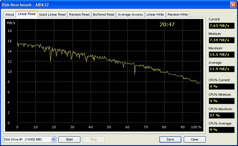 iPod: Firewire, Linear Read